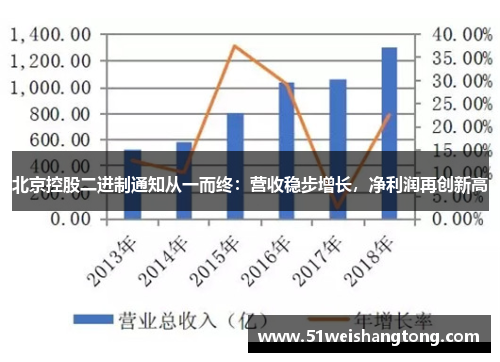 北京控股二进制通知从一而终：营收稳步增长，净利润再创新高